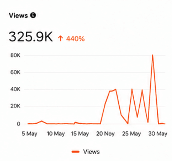 Instagram monthly views growth chart
