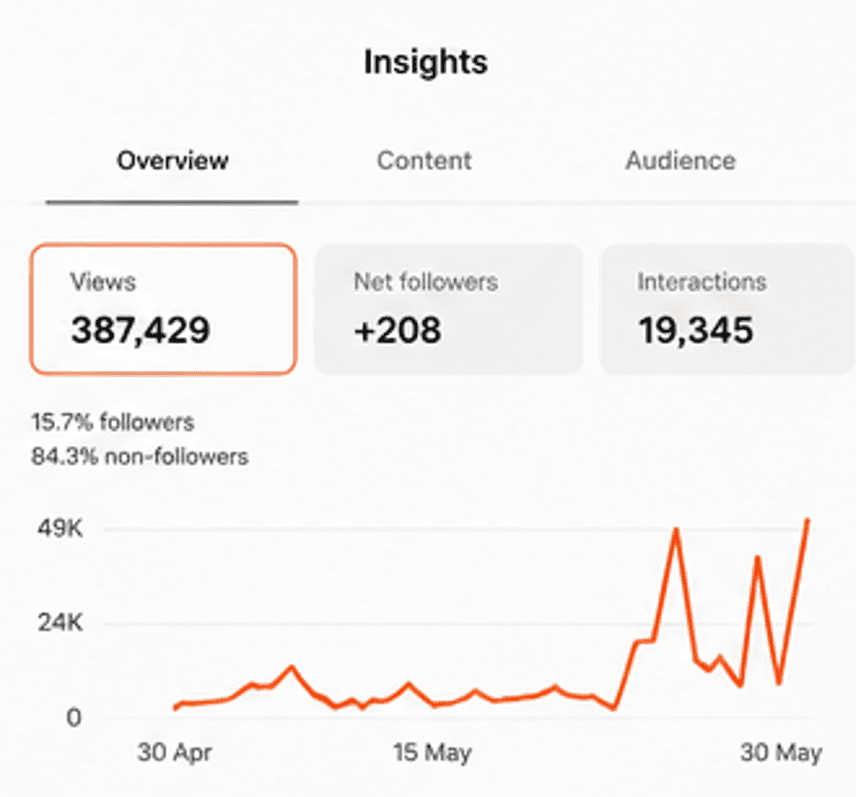 Instagram insights analytics dashboard